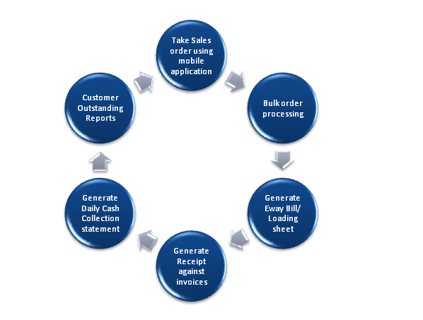 GST billing software-Outward Supply Process